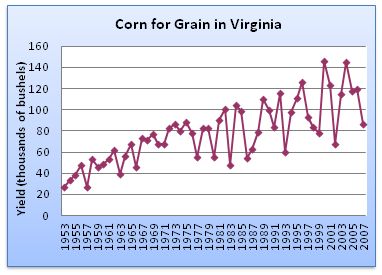 corn for grain in Virginia