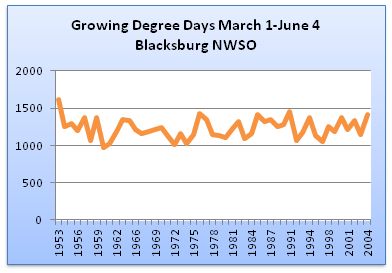 growing degree days