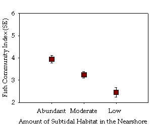 nearshore fish community responses