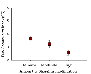 nearshore fish community responses