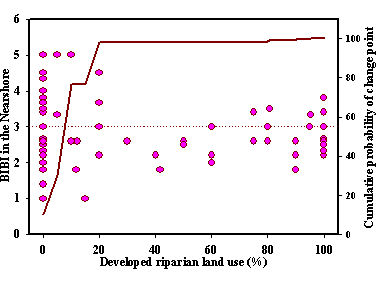 macrobenthic response