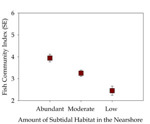 nearshore fish community responses