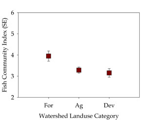nearshore fish community responses