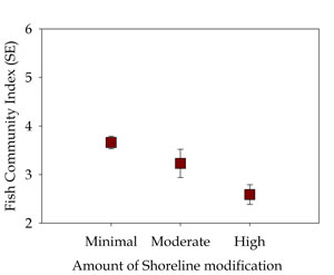 nearshore fish community responses