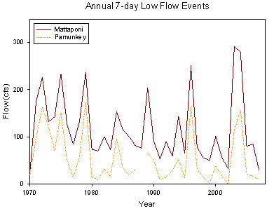 Annual 7-day Low Flow Events