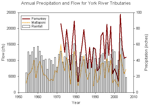 Annual Precipitation