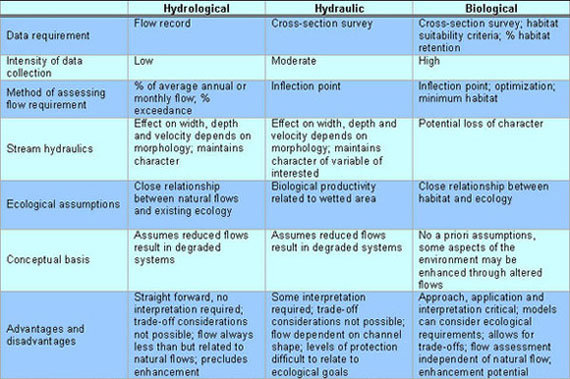 Methods Table