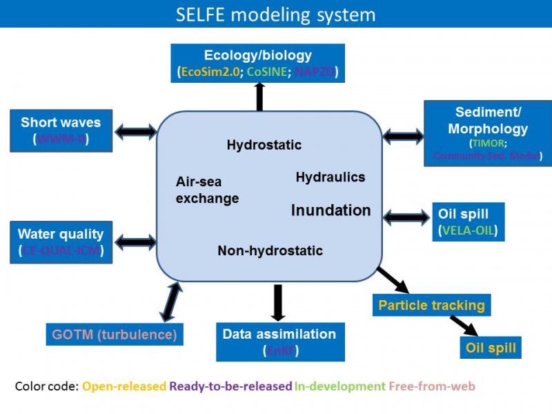 File:SELFE-modules.jpg