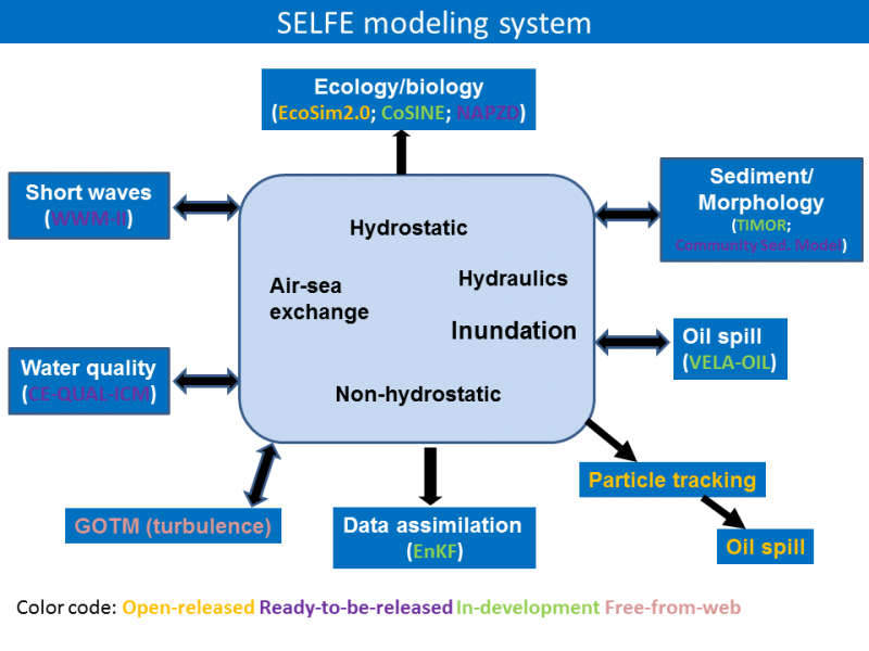 File:SELFE-modules-Dec2013.png