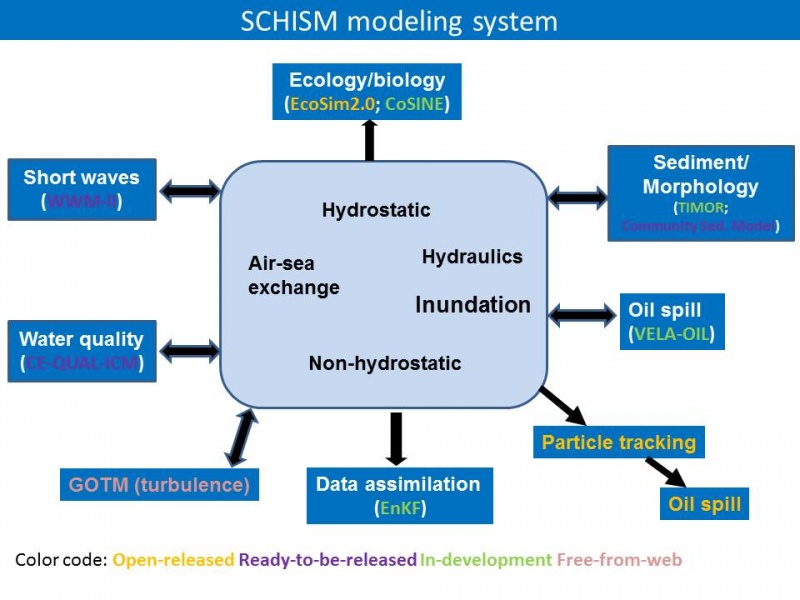 File:SCHISM-modules-Dec2014.jpg